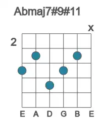 Guitar voicing #1 of the Ab maj7#9#11 chord